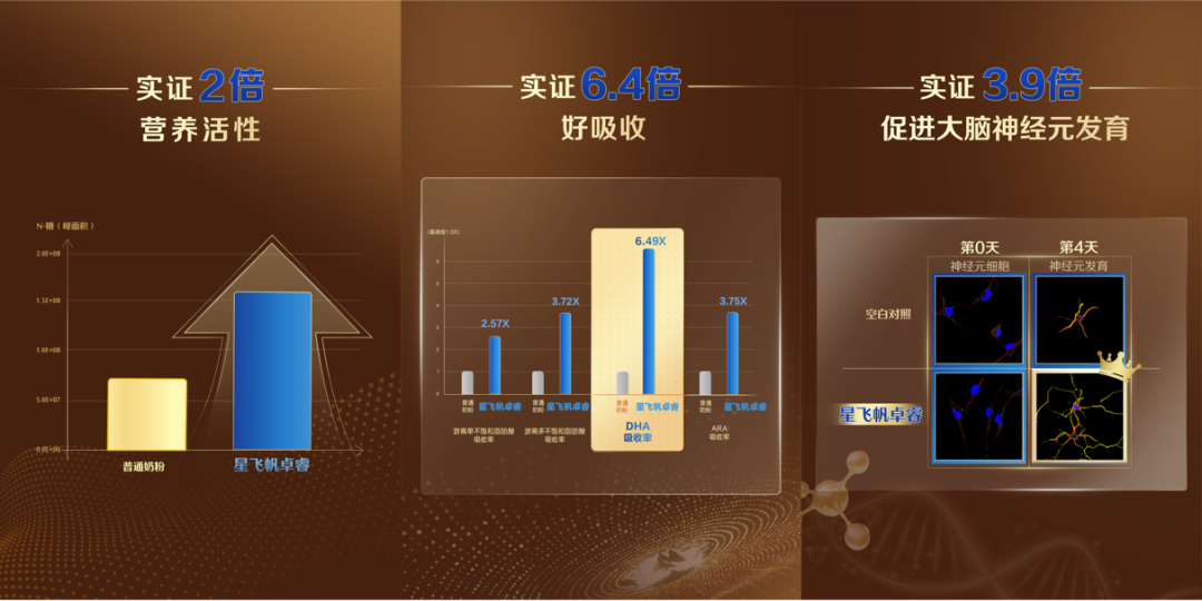 飞鹤星飞帆卓睿鲜活营养效果实证。