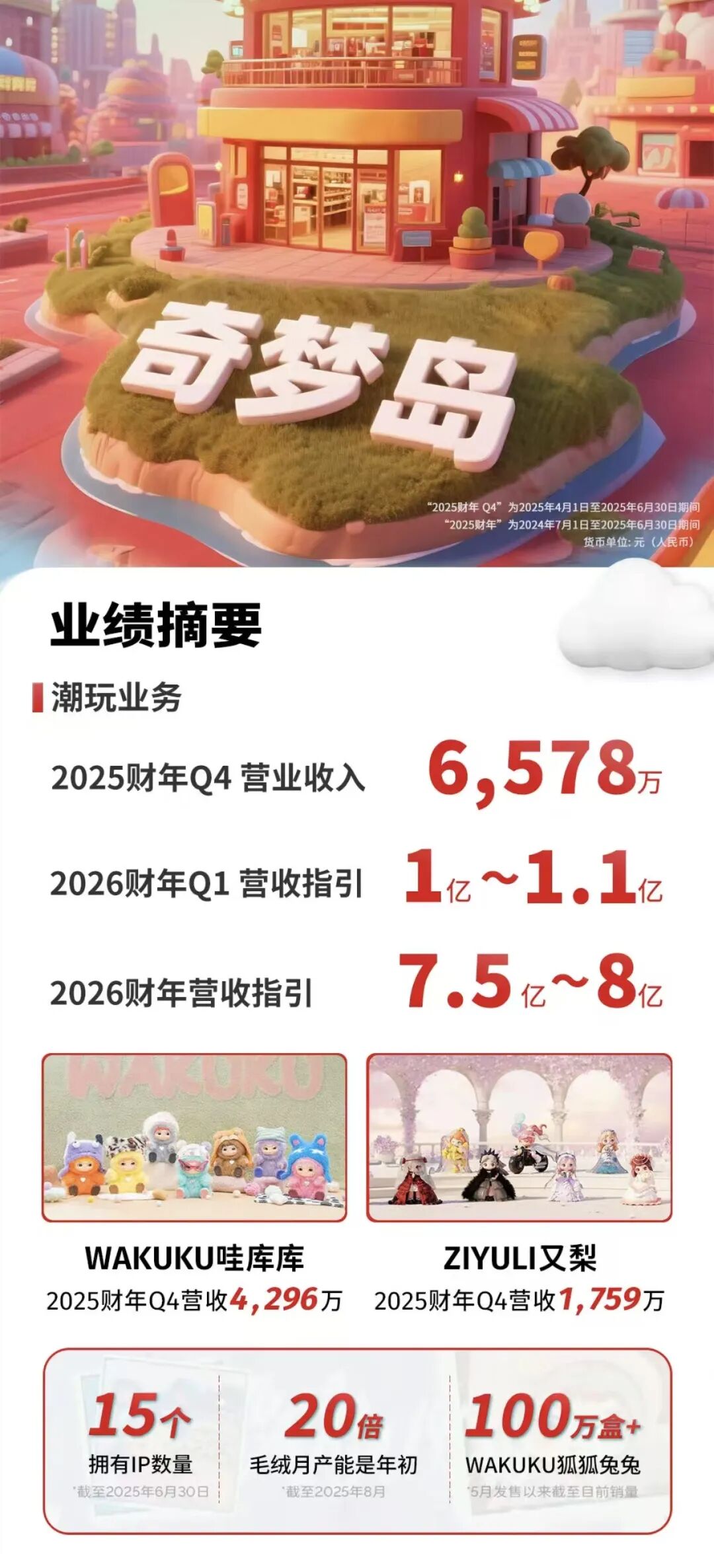 27.26亿元！头部潮玩企业发布业绩