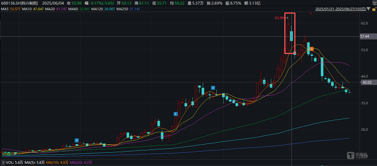 控股股東減持計(jì)劃發(fā)布時(shí)正值科興制藥股價(jià)高點(diǎn)，圖源：Wind