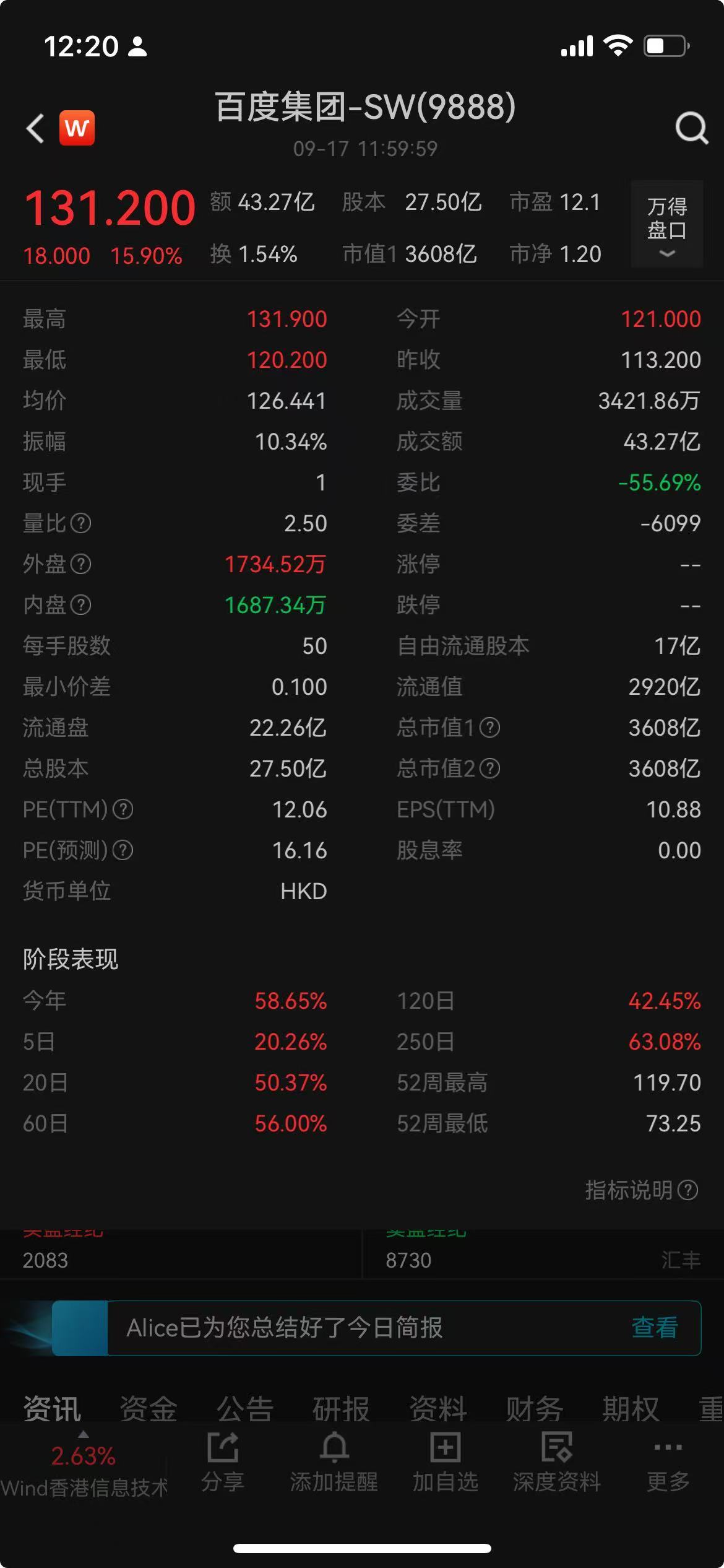 百度股价涨超18%，创下年内新高