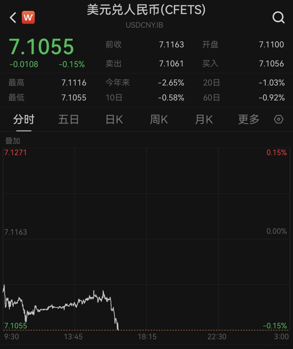 美联储议息决议公布在即，人民币对美元即期汇率升破7.11