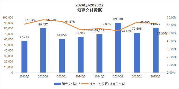 数据来源：极氪财报
