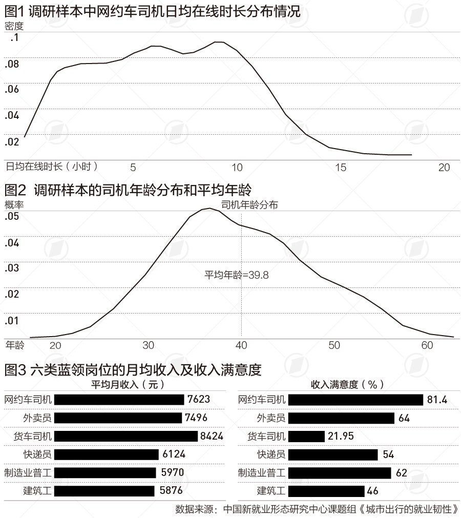 平均年龄约39.8岁，748万网约车司机就业与收入如何
