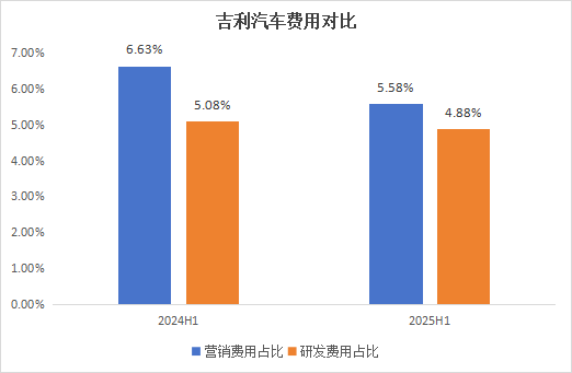 数据来源：吉利汽车财报