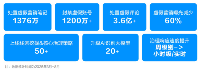 这些笔记都是“伪素人”发的?小红书半年封禁1200万个虚假账号|小红书_新浪财经_新浪网