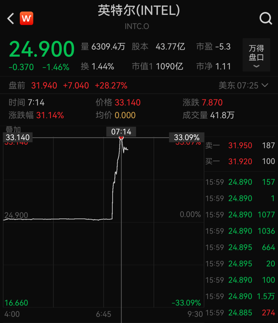 英特尔暴拉，AMD走低，美股半导体股盘前分化