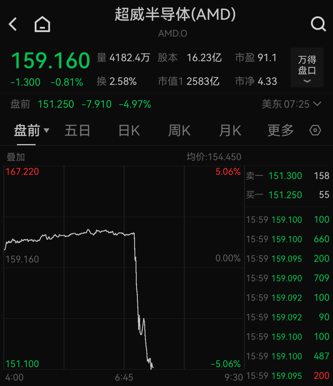 英特尔暴拉，AMD走低，美股半导体股盘前分化