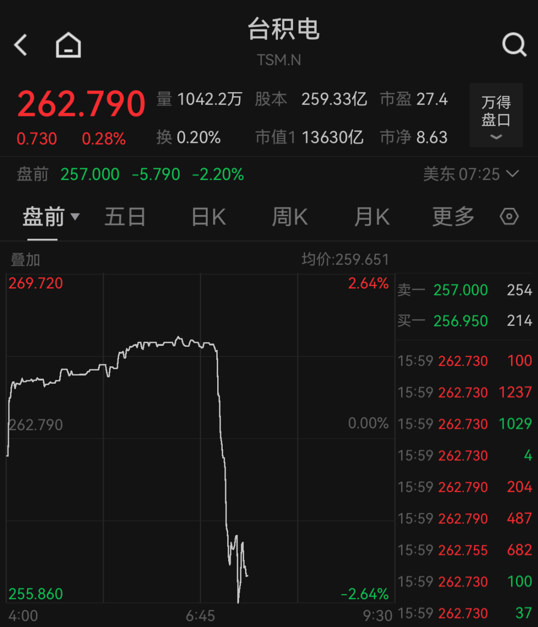 英特尔暴拉，AMD走低，美股半导体股盘前分化