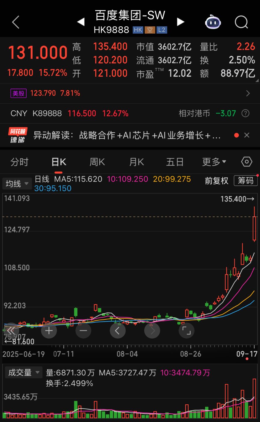 百度单日大涨15%，8个交易日市值大增近千亿，昆仑芯估值几何