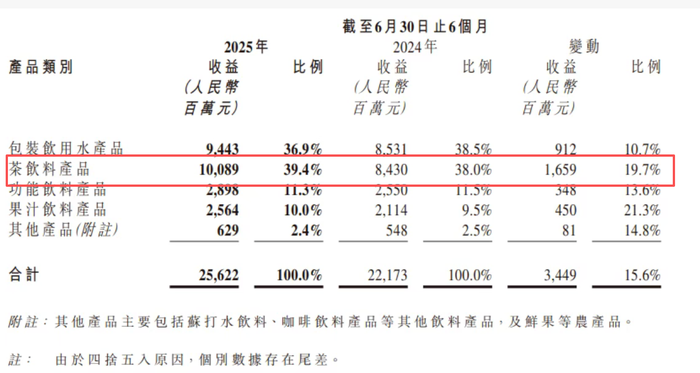 圖源：農夫山泉財報