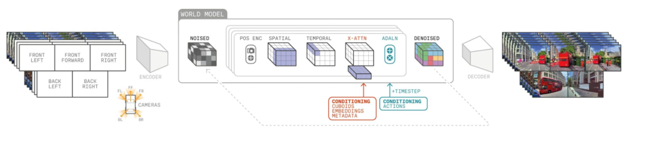 图 | GAIA-2 多模态模型（来源：Wayve）