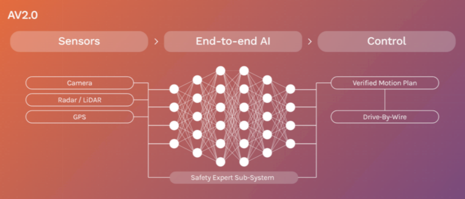 图 | Wayve 宣传的 AV2.0 架构（来源：Wayve）