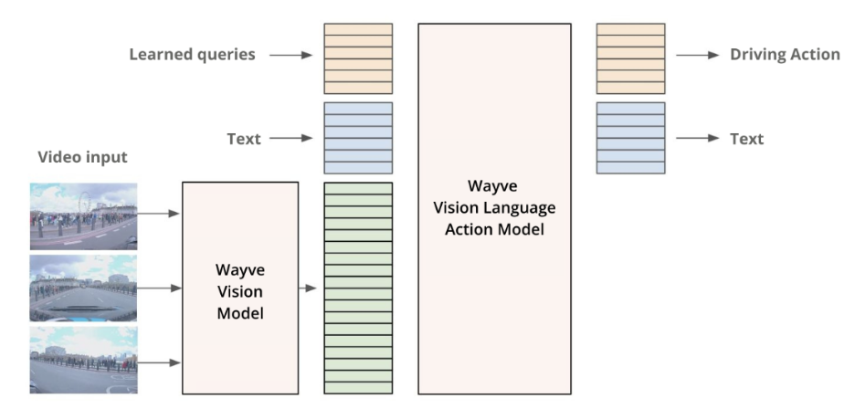 图 | LINGO-2 架构：用于驾驶的多模态 Transformer（来源：资料图）