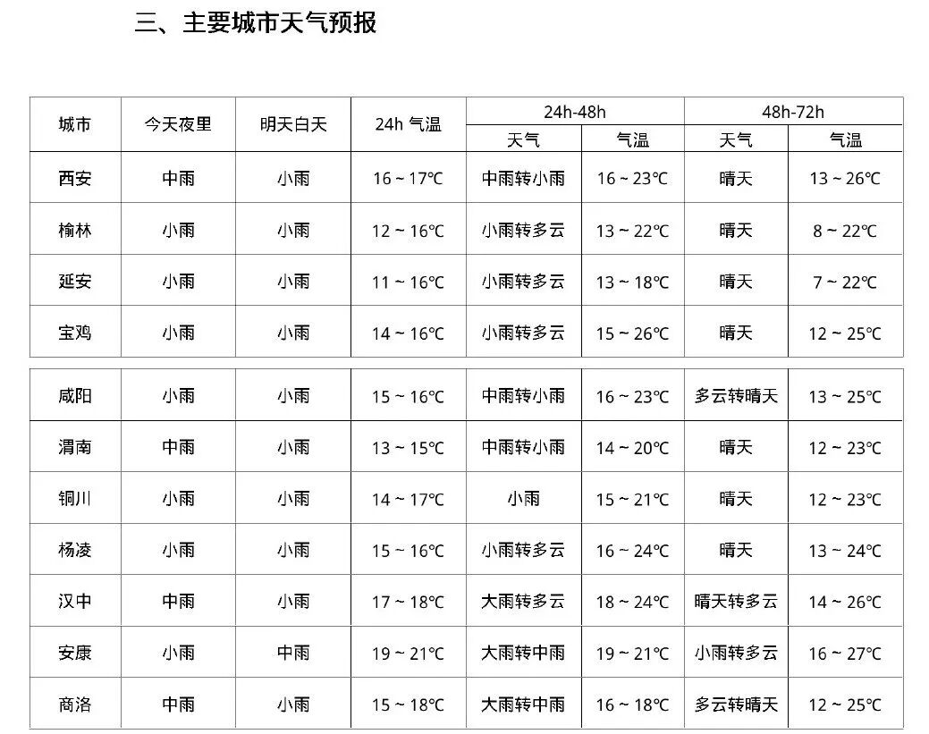 西安温度查询一周天气今日情况 西安温度查询一周天气今日情况