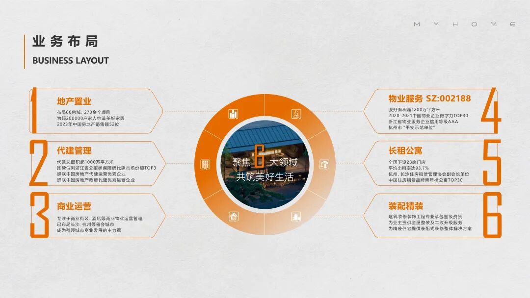 ▲ 中天美好集团六大业务布局