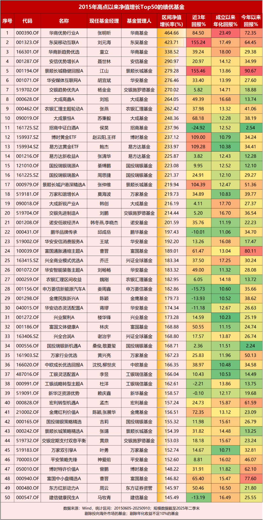 2015年5100点以来，收益翻倍的Top50绩优基