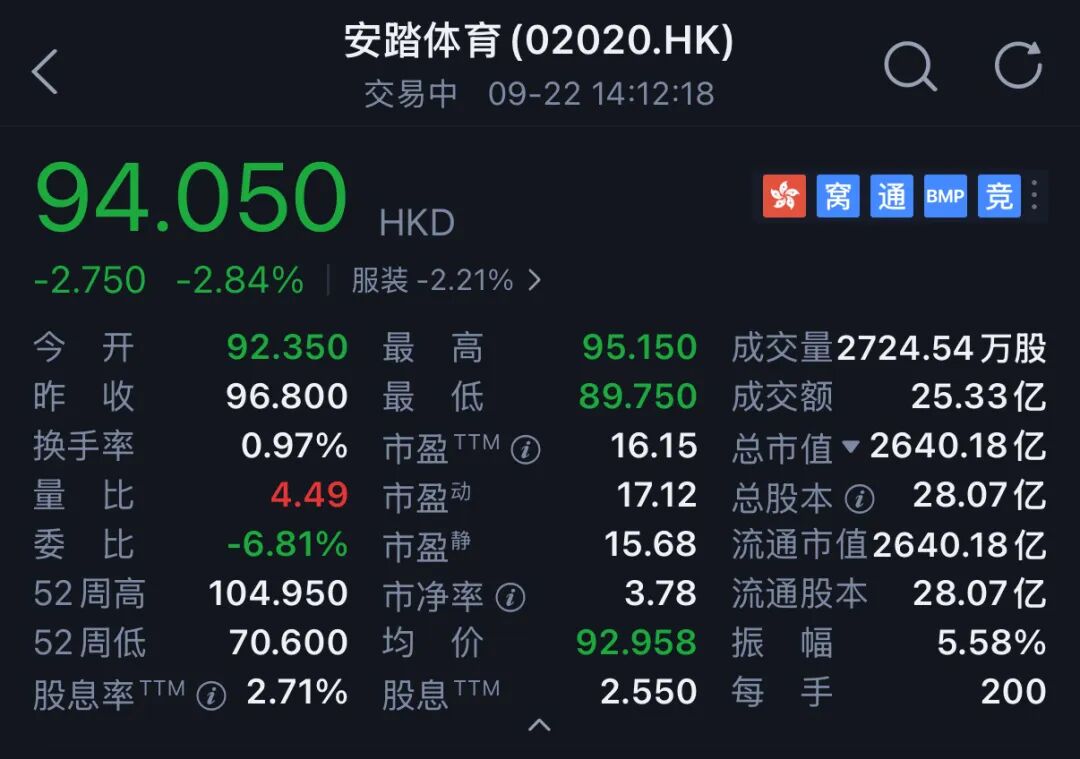 始祖鳥“炸山”引眾怒！安踏股價(jià)一天蒸發(fā)77億