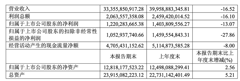 图/老凤祥财报截图