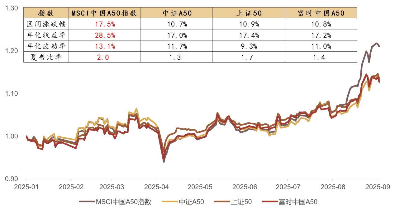 数据来源：MSCI指数，中证指数，上证指数，富时指数。截至2025年8月29日。