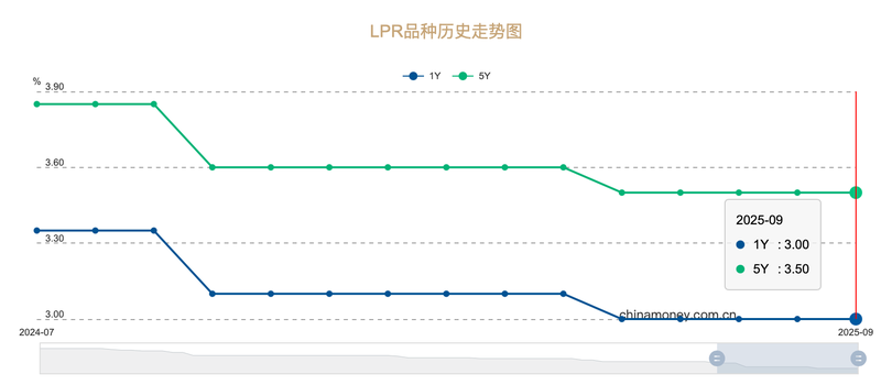 中国货币网LPR走势图截图。