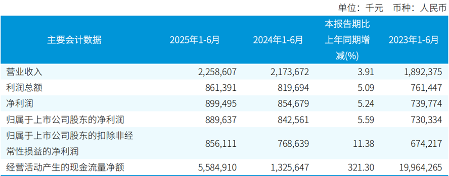 來源：瑞豐銀行2025年半年報