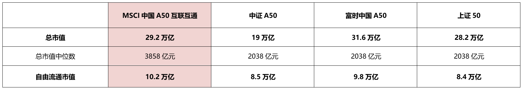 数据来源：MSCI指数，中证指数，上证指数，富时指数。截至2025年8月29日。