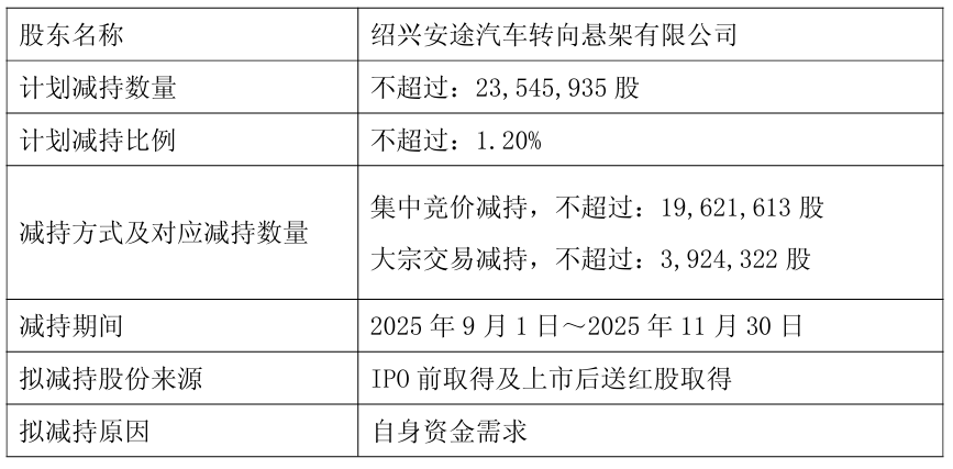 來源：瑞豐銀行-關(guān)于合計持股5%以上股東減持股份計劃的公告