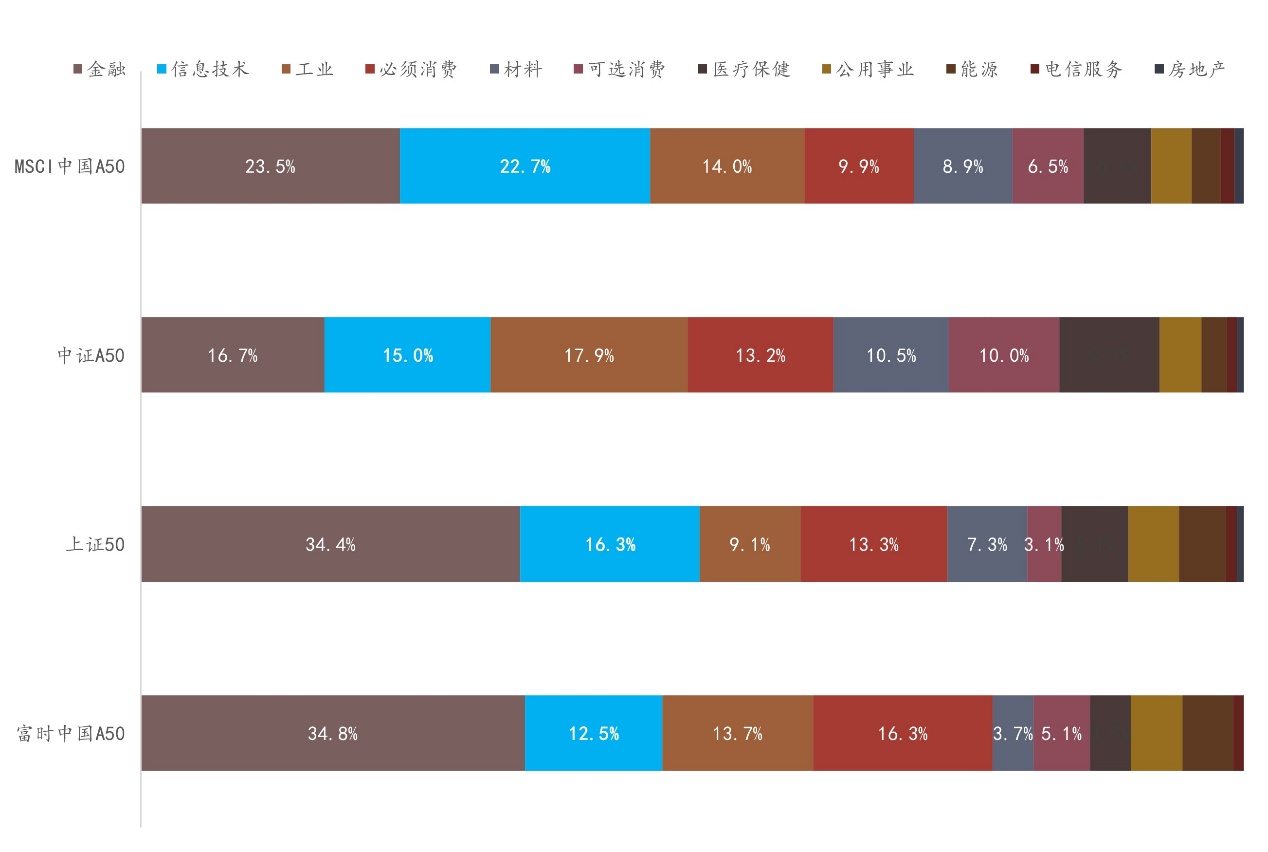 数据来源：MSCI指数，中证指数，上证指数，富时指数。截至2025年8月29日。
