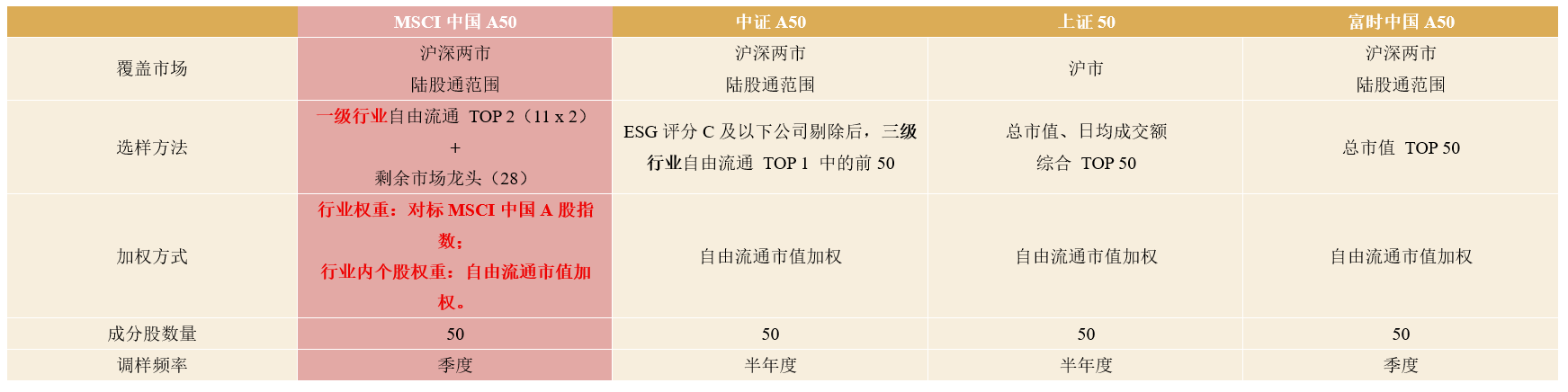 数据来源：MSCI指数，中证指数，上证指数，富时指数。截至2025年8月29日。