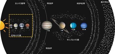 太阳系内小行星分布示意图。深空探测实验室供图