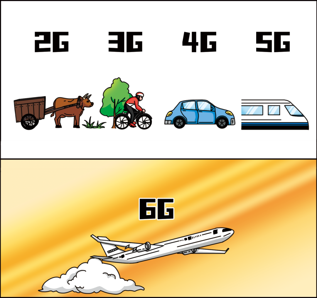如果说 2G 是牛车、3G 是自行车、4G 是汽车、5G 是高速列车，那么 6G就是飞机