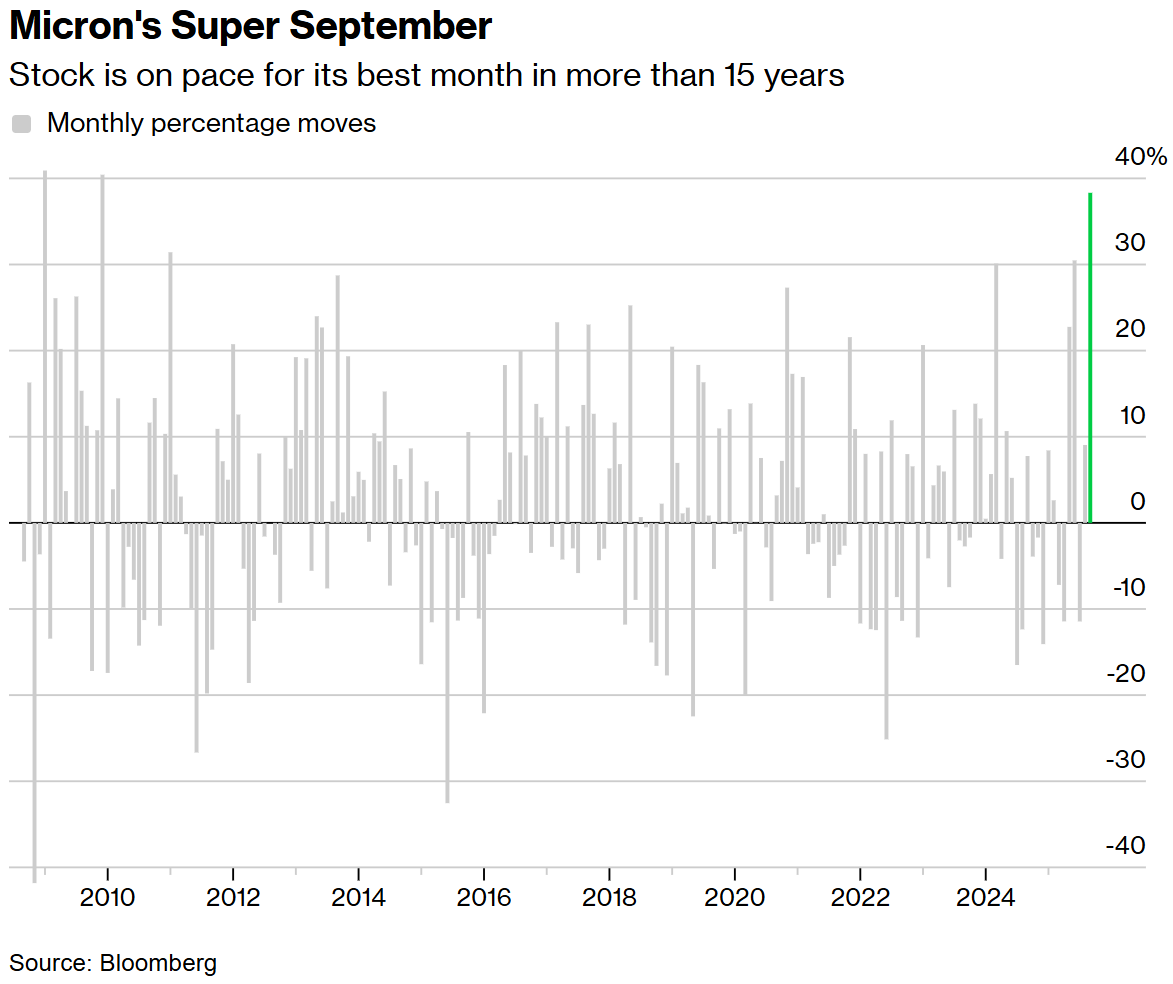 美光(MU.US)财报今夜出炉，股价月涨40%后能否延续AI狂欢成焦点