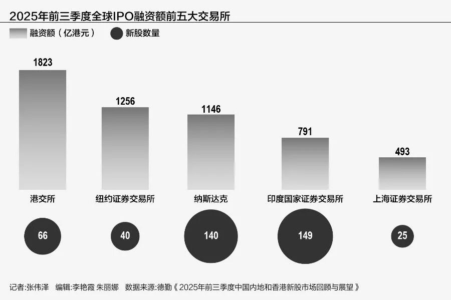 前三季港股IPO集资额猛增228%，或居全球首位