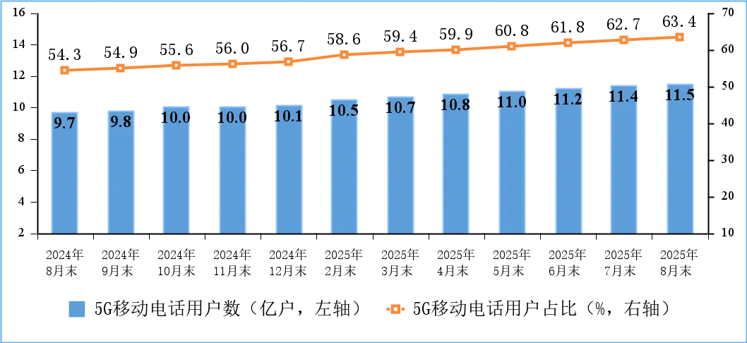 图2 5G移动电话用户情况