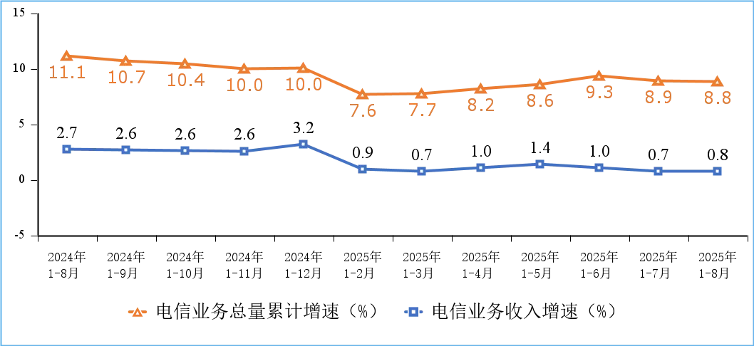图1 电信业务收入和电信业务总量累计增速