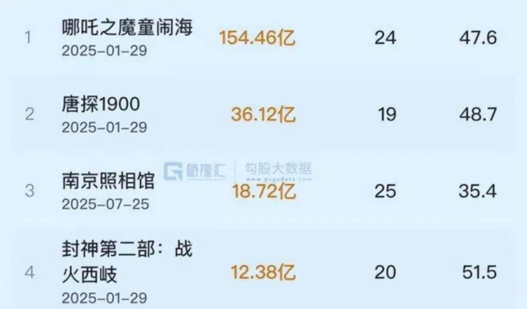 圖源：勾股大數據