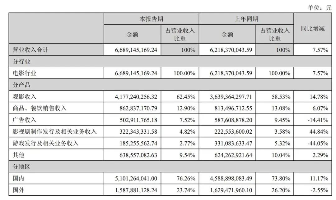 圖源:萬(wàn)達電影2025半年報告