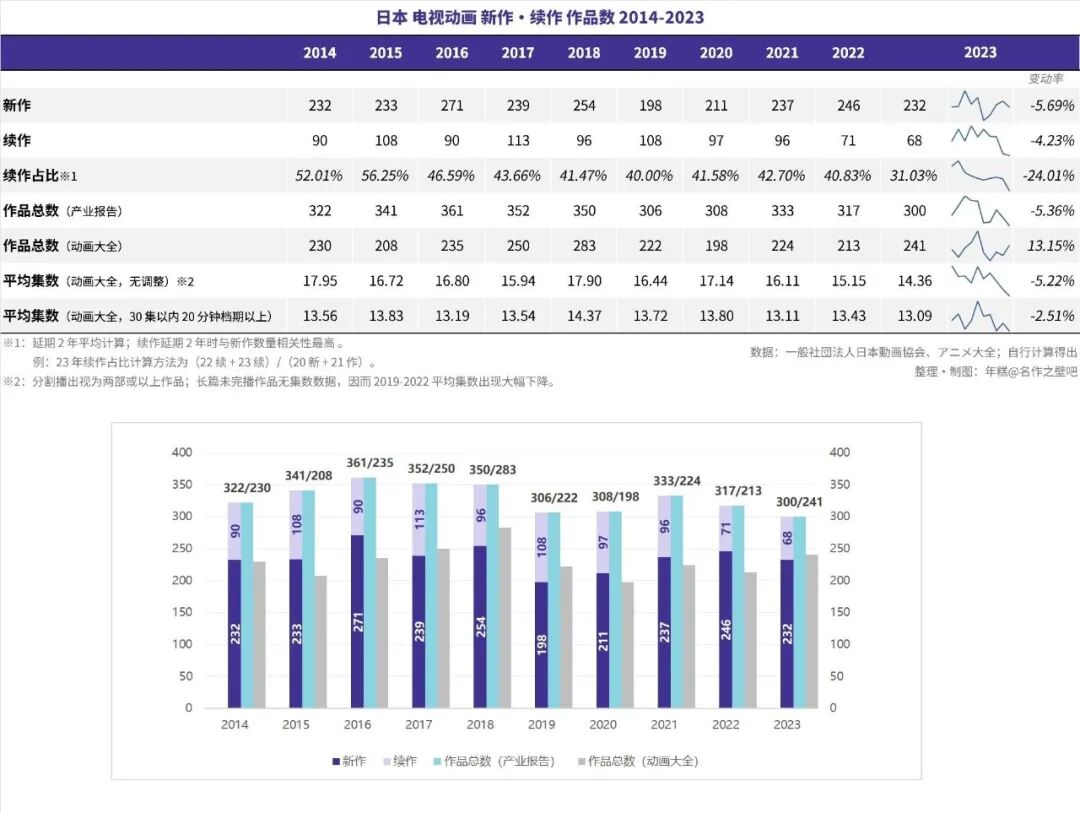 图片来源：《动画产业报告 2024》
