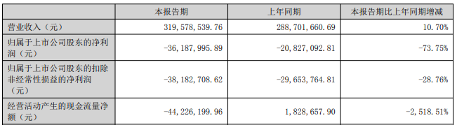 凱旺科技連虧2年半 上月被警示2021上市中原證券保薦