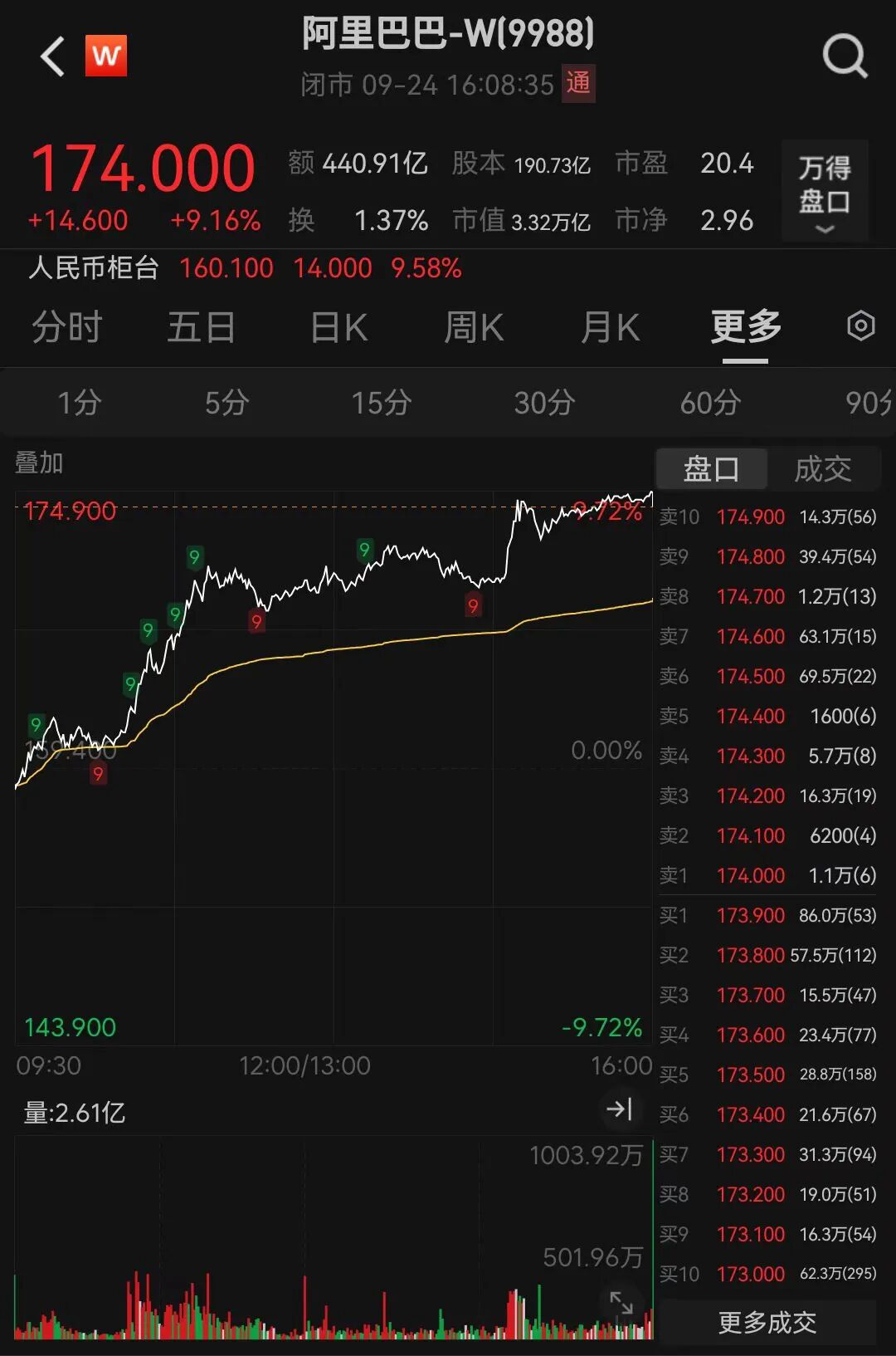 阿里市值一日暴增近3000亿港元