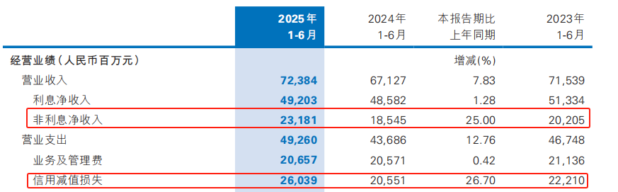來(lái)源：民生銀行2025年半年報(bào)