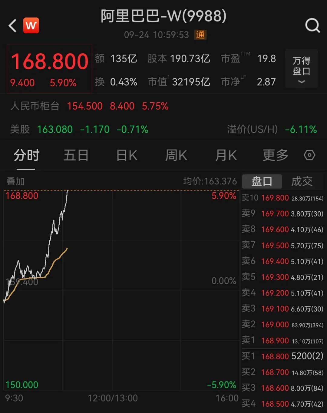 盘中重大消息宣布，阿里巴巴大涨