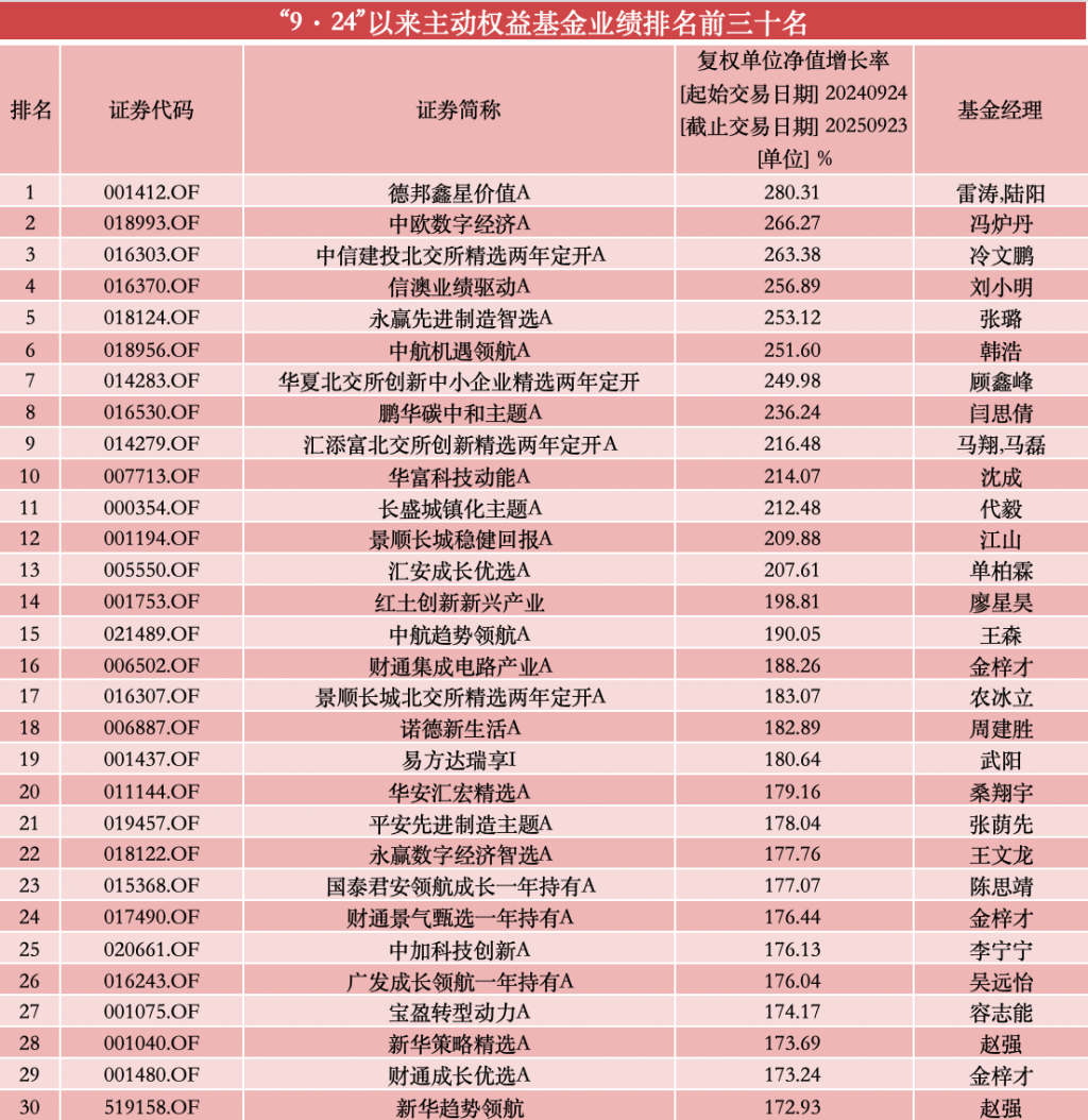 来源：澎湃新闻记者据Wind数据统计