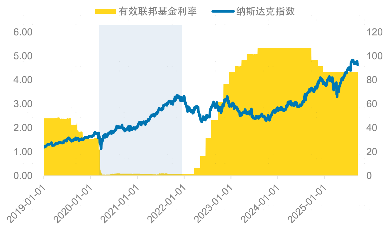 图1. 美国利率与纳斯达克指数走势