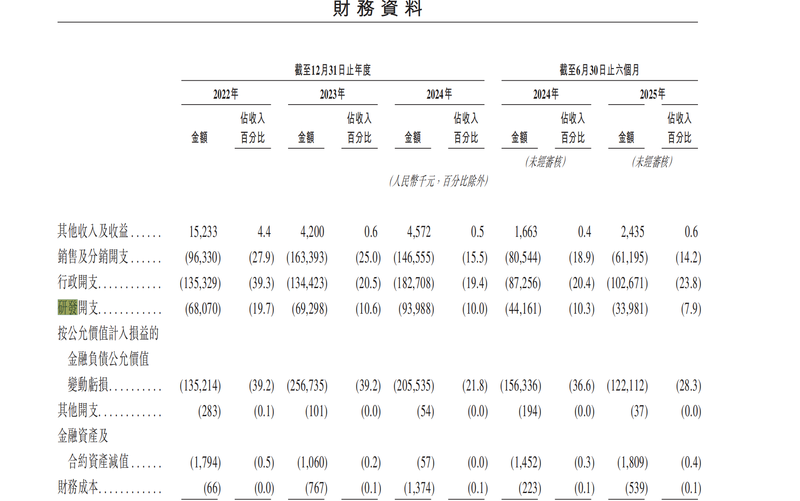 暖哇科技研發(fā)開支情況。招股書截圖