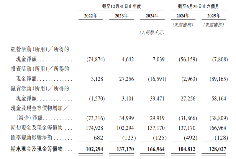 暖哇科技現(xiàn)金流量表。招股書截圖