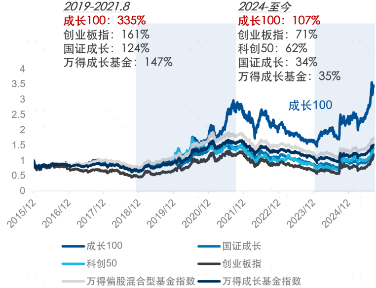 图4. 成长100与同类指数的历史业绩