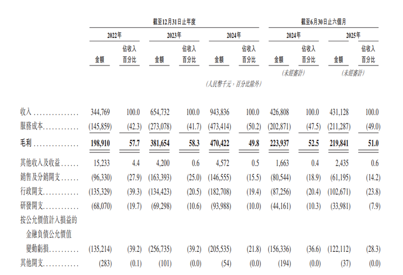 暖哇科技收入情況。招股書截圖