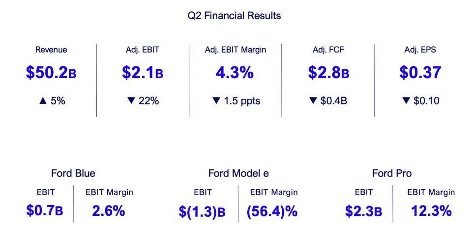 圖源：福特財報