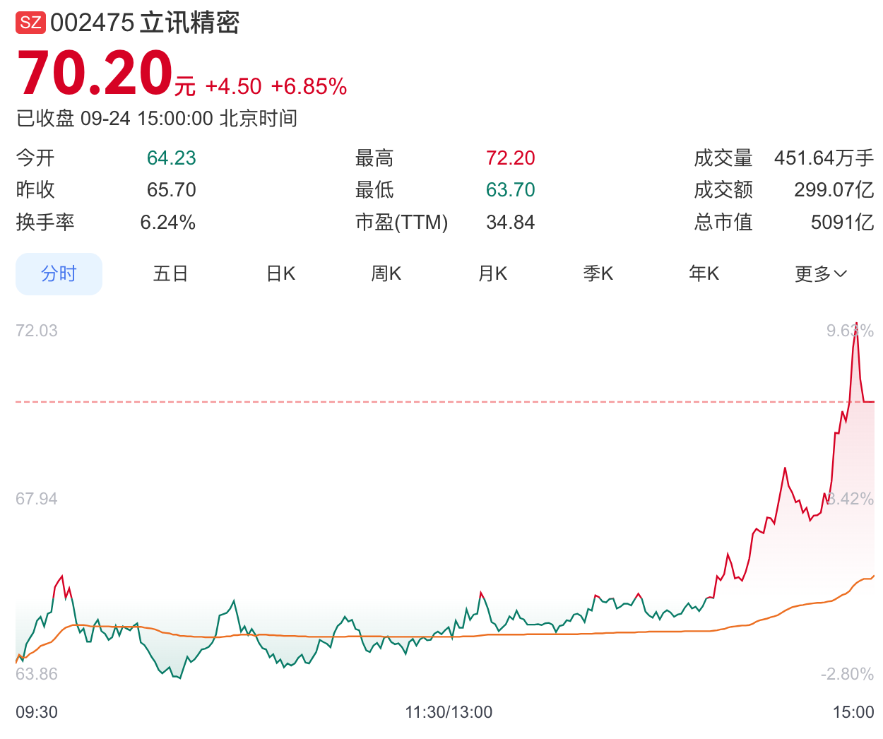 立讯精密总市值首次突破5000亿，此前发布股票交易异动公告